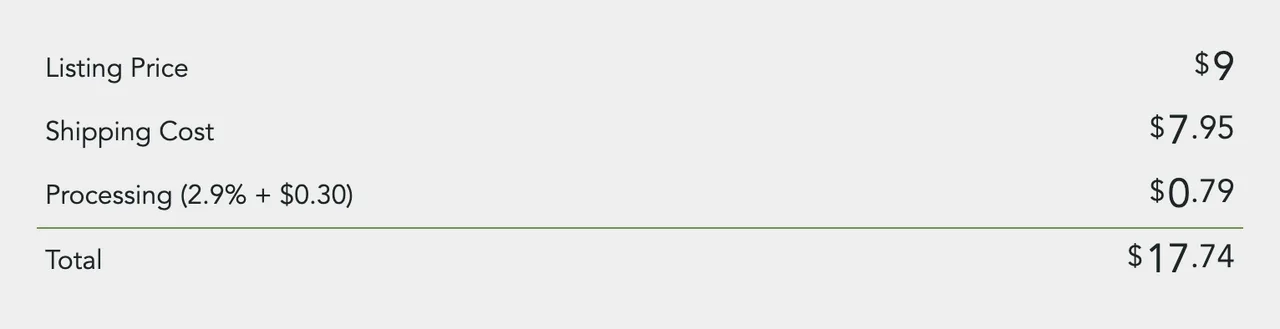 Listing Price, Shipping Cost, Processing and Total on an order